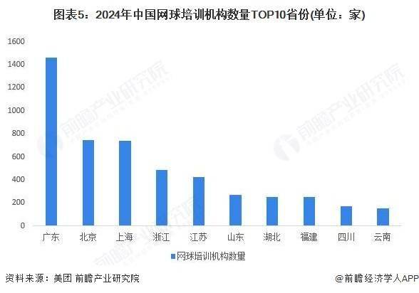 2025年中国网球场地分析:网球场地总片数超五万片【组图】